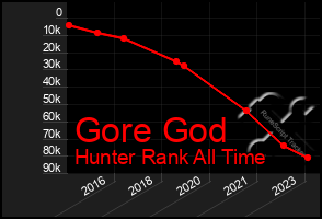 Total Graph of Gore God