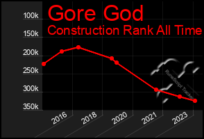 Total Graph of Gore God