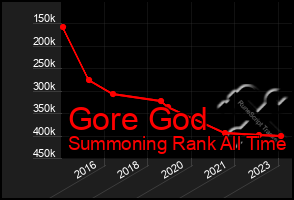 Total Graph of Gore God