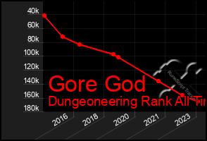 Total Graph of Gore God