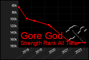 Total Graph of Gore God