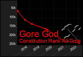 Total Graph of Gore God