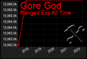 Total Graph of Gore God