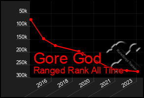 Total Graph of Gore God