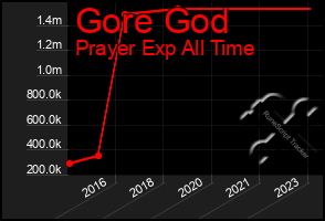 Total Graph of Gore God