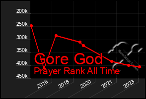 Total Graph of Gore God