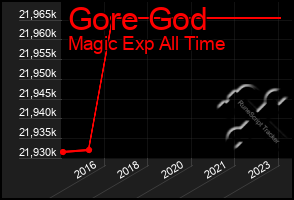 Total Graph of Gore God