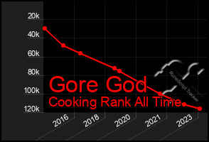 Total Graph of Gore God