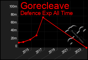 Total Graph of Gorecleave