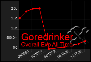 Total Graph of Goredrinker