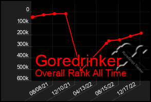 Total Graph of Goredrinker