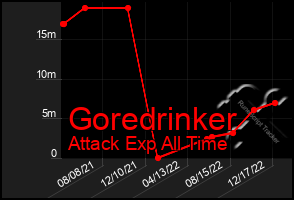 Total Graph of Goredrinker