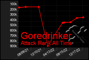 Total Graph of Goredrinker