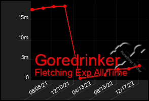 Total Graph of Goredrinker