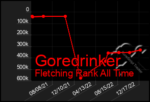 Total Graph of Goredrinker