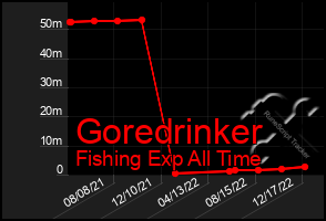 Total Graph of Goredrinker