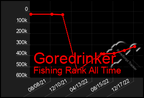 Total Graph of Goredrinker