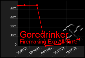 Total Graph of Goredrinker