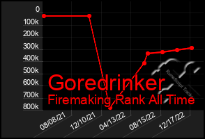 Total Graph of Goredrinker