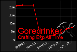 Total Graph of Goredrinker