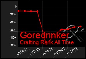 Total Graph of Goredrinker