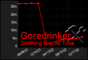 Total Graph of Goredrinker