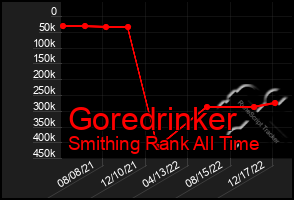 Total Graph of Goredrinker