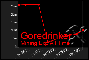 Total Graph of Goredrinker