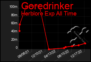 Total Graph of Goredrinker