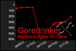 Total Graph of Goredrinker