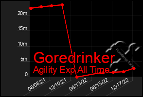 Total Graph of Goredrinker