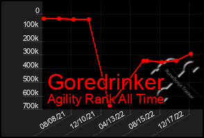 Total Graph of Goredrinker