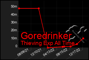 Total Graph of Goredrinker