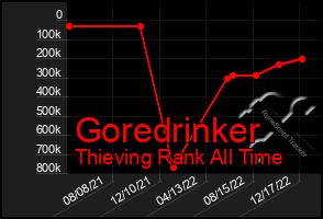 Total Graph of Goredrinker