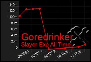 Total Graph of Goredrinker