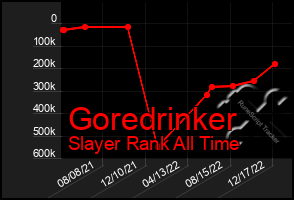 Total Graph of Goredrinker