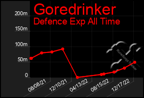 Total Graph of Goredrinker