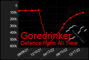 Total Graph of Goredrinker