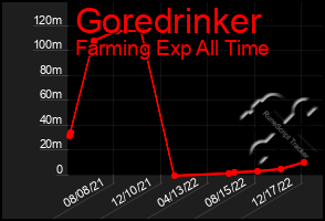 Total Graph of Goredrinker