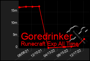 Total Graph of Goredrinker