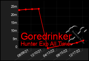 Total Graph of Goredrinker