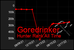 Total Graph of Goredrinker