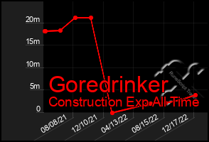 Total Graph of Goredrinker