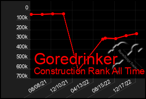 Total Graph of Goredrinker