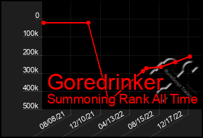 Total Graph of Goredrinker