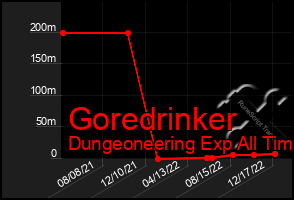 Total Graph of Goredrinker