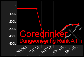 Total Graph of Goredrinker