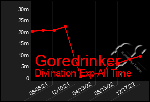 Total Graph of Goredrinker