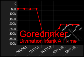 Total Graph of Goredrinker