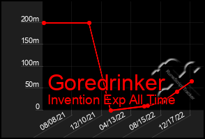 Total Graph of Goredrinker